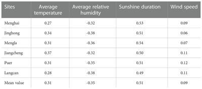 Corrigendum: Impact of climate change and rubber (Hevea brasiliensis) plantation expansion on reference evapotranspiration in Xishuangbanna, Southwest China